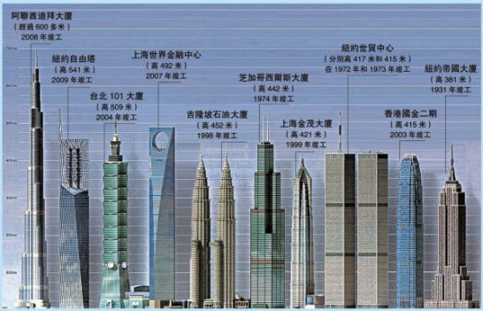 世界のビル高さ比較