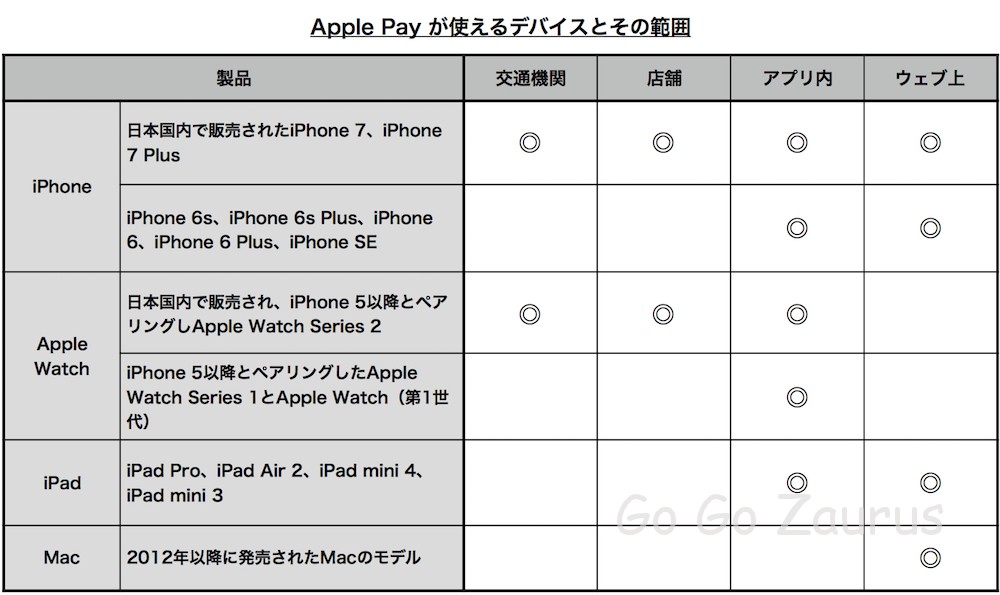 Apple Pay が使えるデバイス